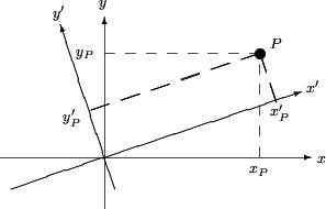 \setlength{\unitlength}{1mm}
\begin{picture}(93,46)
  \put( 0,14){\vector(1,0){60}}
  \put(61,13){$x$}
  \put(20,4){\vector(0,1){37}}
  \put(19,43){$y$}
  \put(50,34){\circle*{2}}
  \put(52,35){$P$}
  \multiput(20,34)(4,0){8}{\line(1,0){2}}
  \put(14.5,33.5){$y_P$}
  \multiput(50,14)(0,4){5}{\line(0,1){2}}
  \put(48,11){$x_P$}
  \put( 2,8){\vector(3,1){56}}
  \put(59,26.5){$x^{\prime}$}
  \multiput(50,34)(1.9,-5.7){2}
    {\line(1,-3){1.2}}
  \put(52,22){$x_P^{\prime}$}
  \multiput(50,34)(-5.8,-1.933){6}
    {\line(-3,-1){3.6}}
  \put(12,21){$y_P^{\prime}$}
  \put(22,8){\vector(-1,3){10.5}}
  \put(10,41){$y^{\prime}$}
\end{picture}