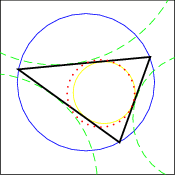 \psset{unit=.25pt}
\begin{pspicture}*(420, 420)
  \psset{linewidth=.4pt}
  % Frame
  \pspolygon(0, 0)(420, 0)(420, 420)(0, 420)
  % Circumscribed circle and inscribed circle
  \pscircle[linecolor=blue](206, 222){166.18}
  \pscircle[linecolor=yellow](250, 197){75.42}
  % Adjacent circles
  \pscircle[linestyle=dashed, linecolor=green](476, 135){157.68}
  \pscircle[linestyle=dashed, linecolor=green](-32, -22){266.53}
  \pscircle[linestyle=dashed, linecolor=green](132, 579){315.92}
  % triangle
  \psset{linewidth=1pt}
  \pspolygon(43, 253)(361, 283)(287, 77)
  % nine-points circle (Feuerbach)
  \pscircle[linestyle=dotted, linecolor=red](242, 195){83.09}
\end{pspicture}